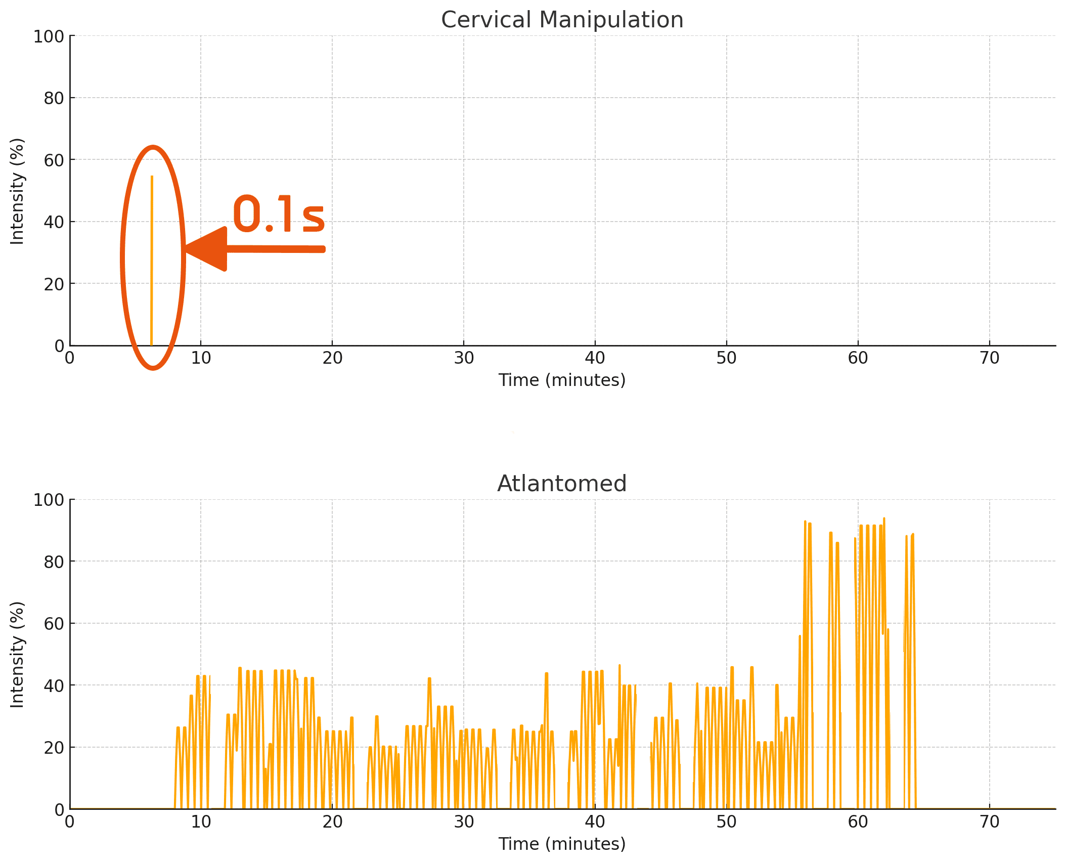 Chart of manipulation duration vs AtlantoMed treatment