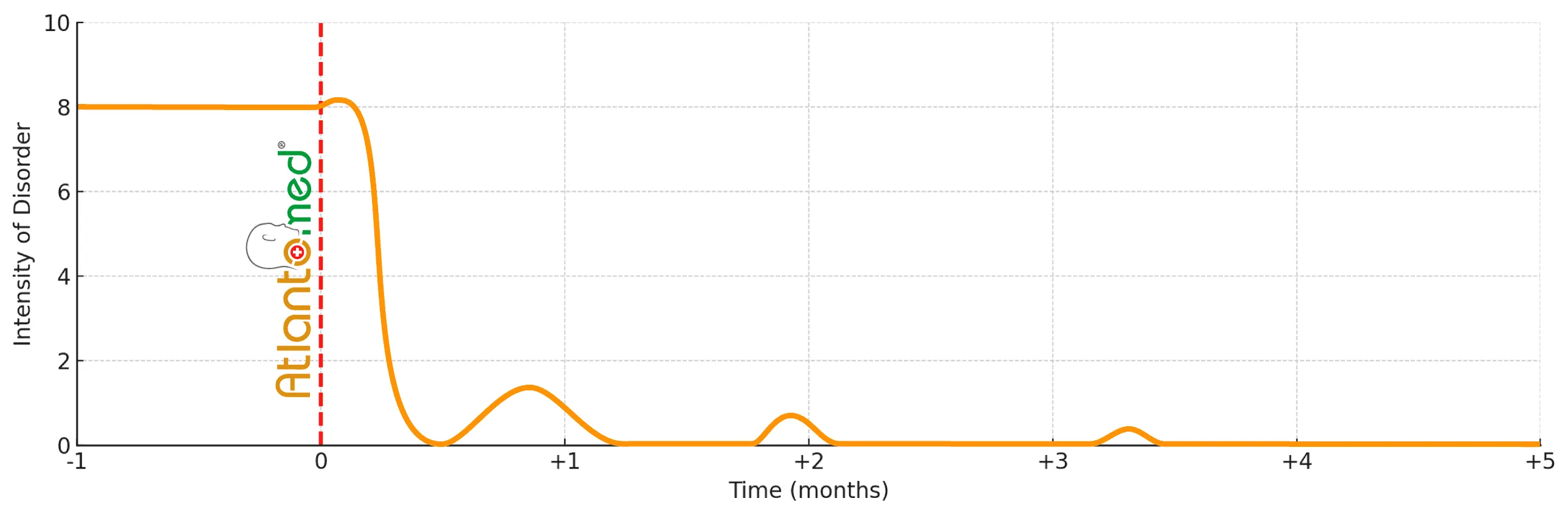 Back Pain Progression After AtlantoMed
