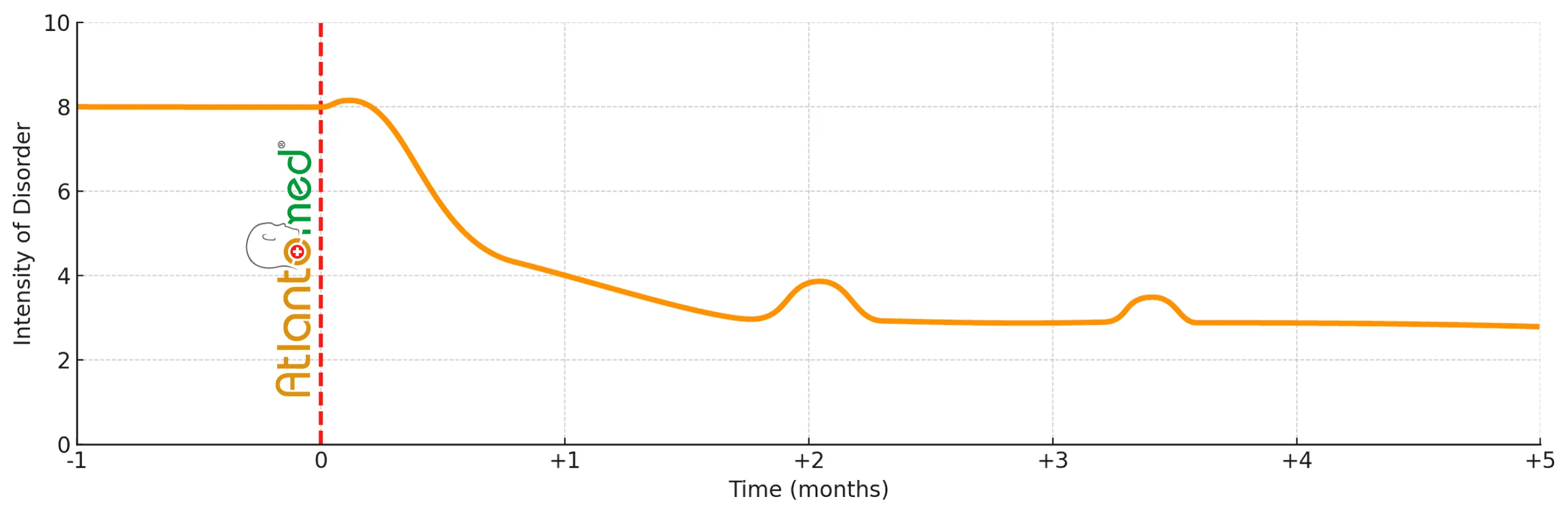 Headache Progression After AtlantoMed