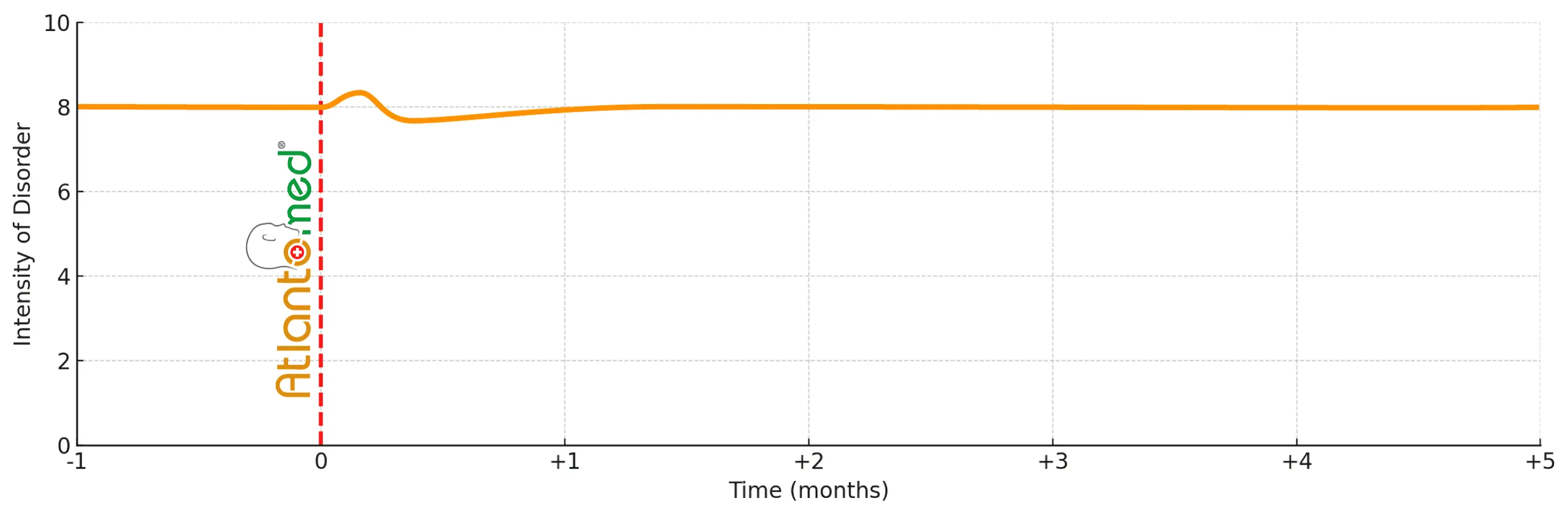 Cervical Pain Progression After AtlantoMed